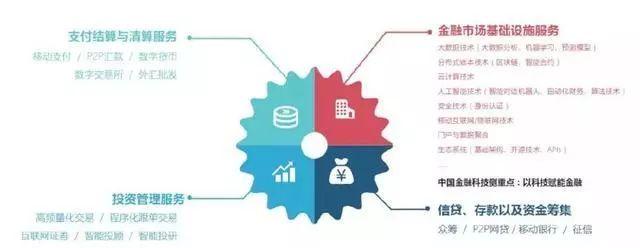 互聯(lián)網(wǎng)金融風(fēng)口落幕？金融科技新機(jī)遇與互聯(lián)網(wǎng)安全服務(wù)的融合發(fā)展